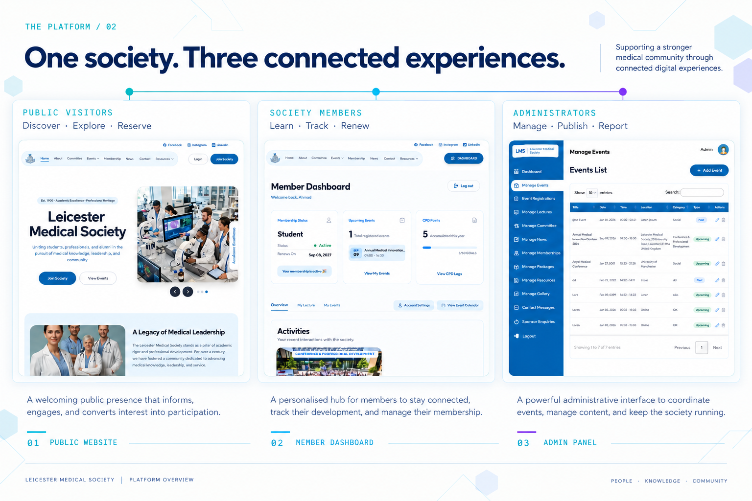 Overview of the Leicester Medical Society platform experiences for public visitors, authenticated members and administrators.