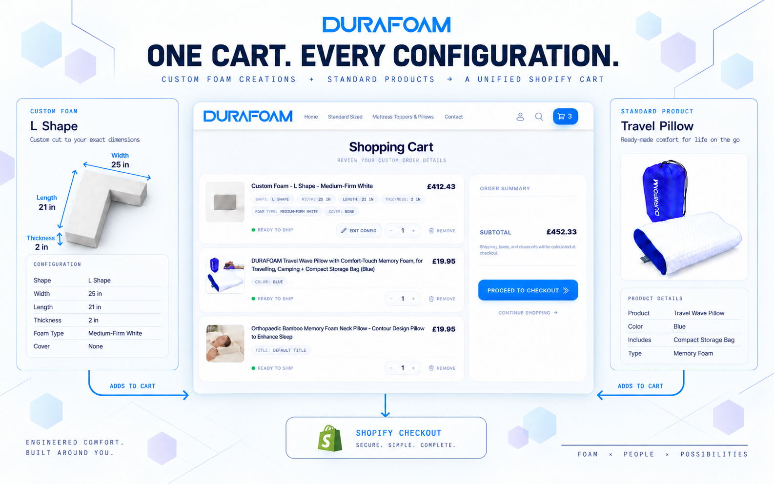 Unified Shopify cart containing configured L-shaped foam and standard DURAFOAM products